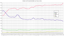 Grafik der Browser-Anteile bei heise online